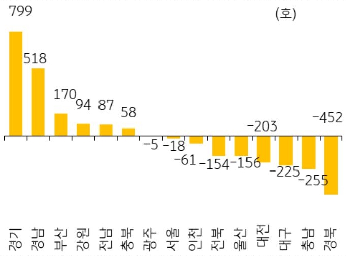 25년 9월 서울 등 14개 지역의 '미분양 아파트' 전월 대비 증감폭을 그래프로 정리하였다.