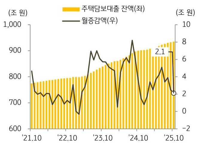 21년 10월 부터 25년 10월까지 '주택담보대출 잔액' 및 월증감액의 추이를 그래프로 정리하였다.