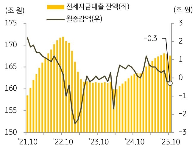 21년 10월 부터 25년 10월까지 '전세자금대출 잔액' 및 월증감액의 추이를 그래프로 정리하였다.