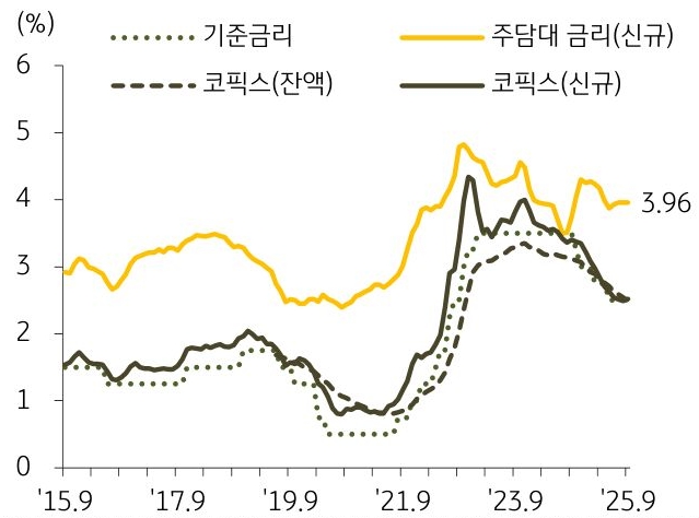 15년 9월 부터 25년 9월까지 '기준금리', '주담대 금리', '코픽스'의 추이를 그래프로 정리하였다.