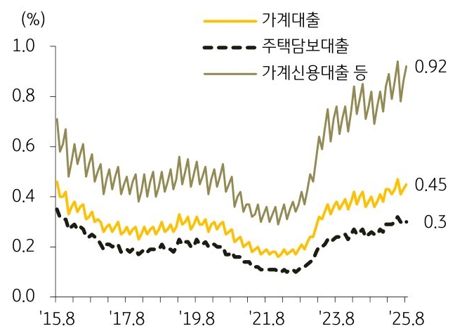 15년 8월 부터 25년 8월까지 '가계대출', '주택담보대출', '가계신용대출 등'의 연체율 추이를 그래프로 정리하였다.