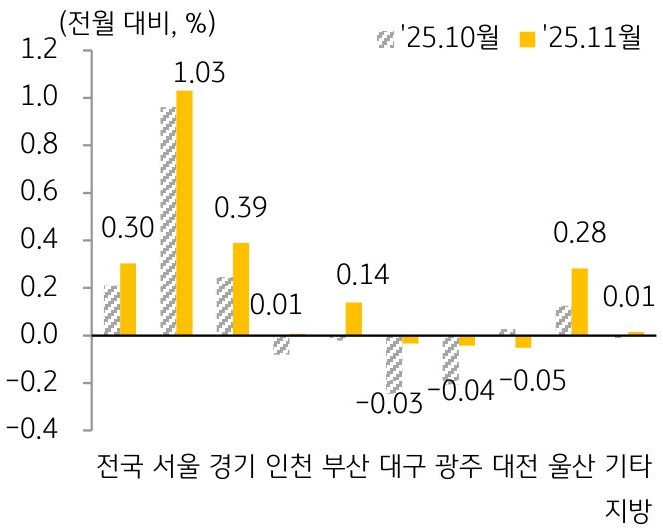 25년 10월과 25년 11월 '주택 매매가격지수' 변동률을 서울, 경기, 인천, 부산 등 구분하여 그래프로 정리하였다.