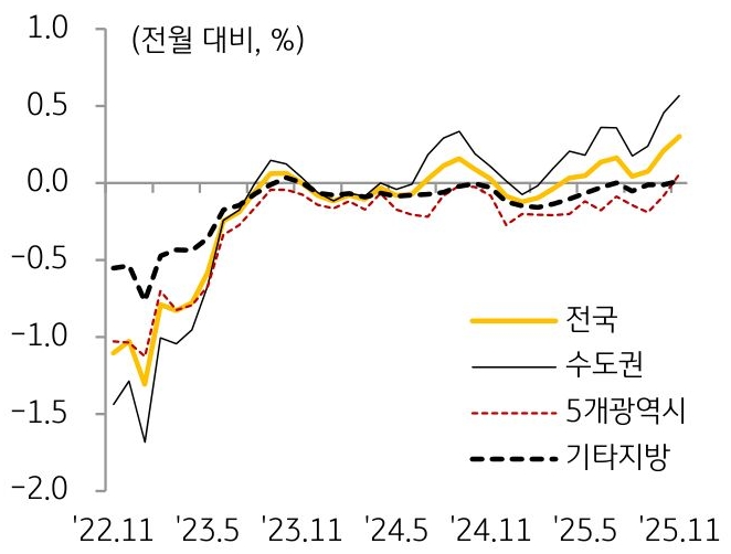 22년 11월부터 25년 11월까지 '전국', '수도권', 5개광역시, 기타지방의 '주택 매매가격'의 흐름을 그래프로 정리하였다.