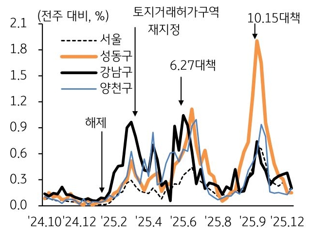 24년 10월부터 25년 12월까지 서울, 성동구, 마포구, 양천구의 주간 '아파트매매가격' 변동률 추이를 그래프로 정리했다.