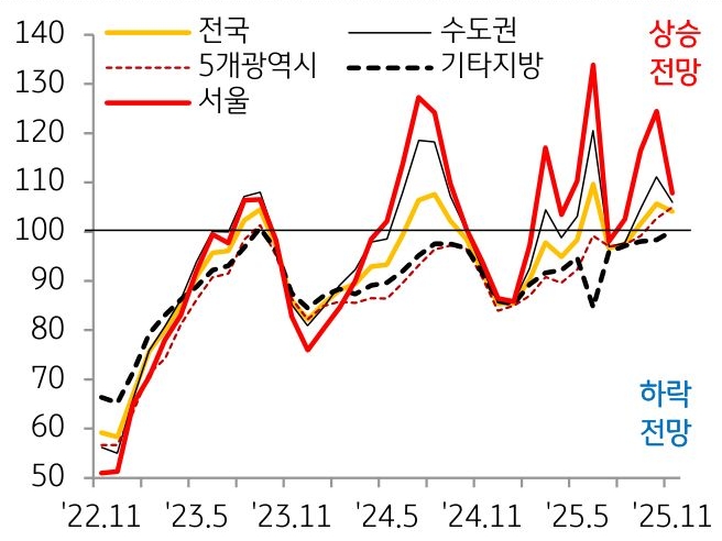 22년 11월부터 25년 11월까지 전국, 수도권, 5개광역시, 기타지방, 서울의 'KB부동산전망지수'의 흐름을 그래프로 정리하였다.