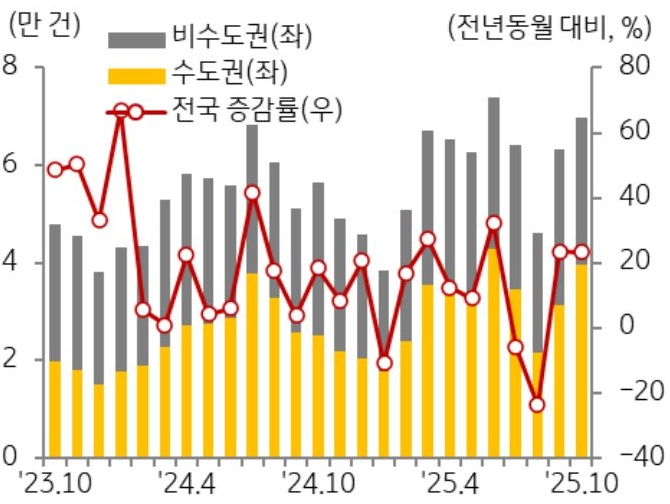23년 10월부터 25년 10월까지 전국, 수도권, 비수도권으로 구분하여 '주택 매매 거래량' 추이를 그래프로 정리하였다.