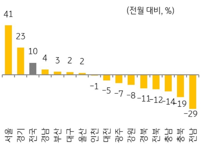 25년 10월 지역별 '주택 매매' 거래량 증감율을 그래프로 정리했다.