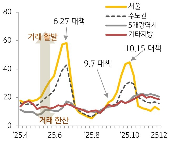 22년 4월 부터 25년 12월 까지 수도권, 5개광역시, 기타지방의 '매수우위지수' 추이를 그래프로 정리했다.