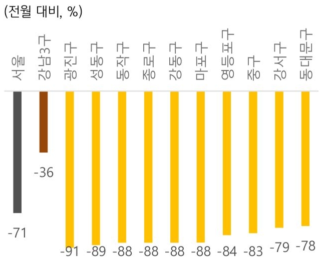 서울과 11개 구의 11월 '주택 거래량 증감률' 내용을 그래프로 정리했다.