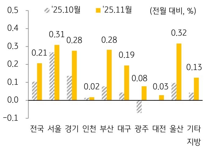 25년 10월과 25년 11월 '주택전세가격지수' 변동률을 서울, 경기, 인천, 부산 등 구분하여 그래프로 정리하였다.