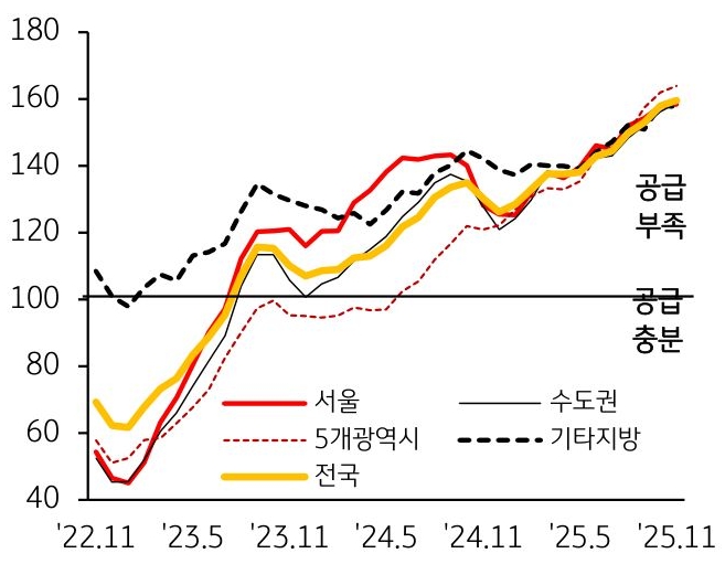 2022년 11월부터 2025년 11월까지 서울, 수도권, 5개광역시, 전국, 기타지방의 '전세수급지수' 추이를 그래프로 정리했다.