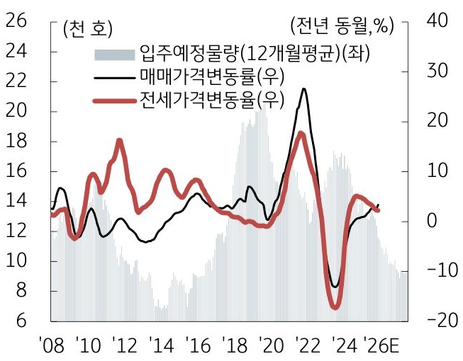 2008년부터 2026년 까지 '입주예정물량'(12개월 평균), 매매가격변동률, 전세가격변동율 추이를 그래프로 정리했다.