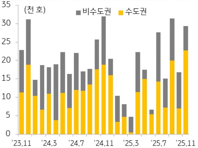 23년 11월부터 25년 11월까지 수도권과 비수도권의 '아파트 분양물량' 추이를 그래프로 정리하였다.