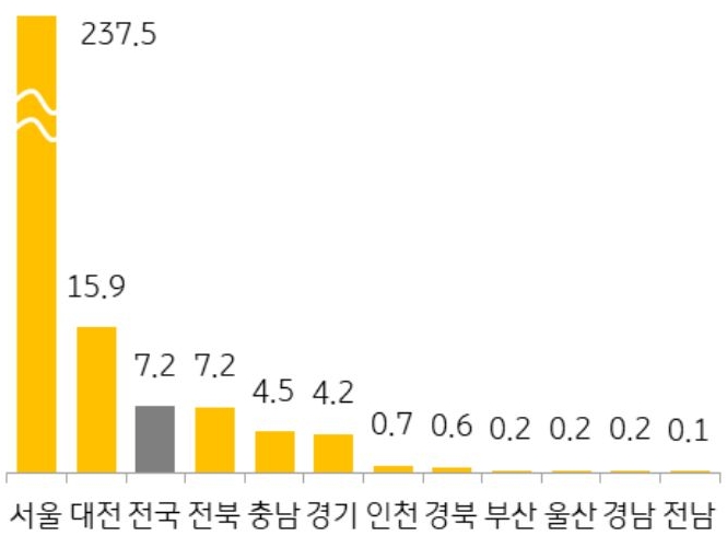 25년 11월 전국 및 11개 지역의 '청약 경쟁률'을 그래프로 정리하였다.
