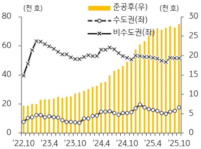 22년 10월부터 25년 10월까지 수도권, 비수도권, 준공후로 구분해 '미분양 아파트' 추이를 그래프로 정리하였다.