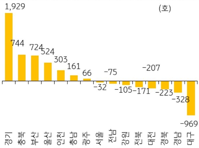 25년 10월 서울 등 14개 지역의 '미분양 아파트' 전월 대비 증감폭을 그래프로 정리하였다.