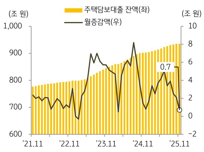 21년 11월부터 25년 11월까지 '주택담보대출 잔액' 및 월증감액의 추이를 그래프로 정리하였다.
