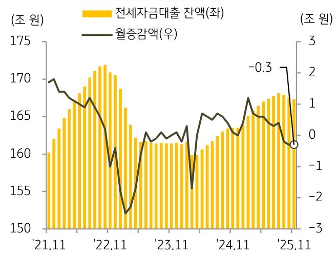 21년 11월부터 25년 11월까지 '전세자금대출 잔액' 및 월증감액의 추이를 그래프로 정리하였다.