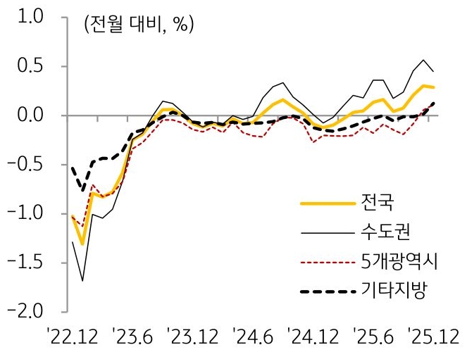 22년 12월부터 25년 12월까지 '전국', '수도권', 5개광역시, 기타지방의 '주택 매매가격'의 흐름을 그래프로 정리하였다.