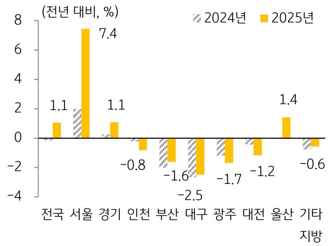2024년과 2025년 '주택 매매가격지수' 변동률을 서울, 경기, 인천, 부산 등 구분하여 그래프로 정리하였다.