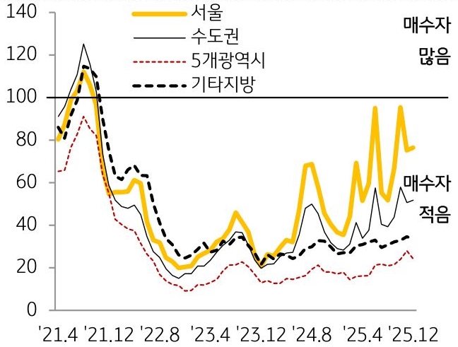 2021년 4월부터 2025년 12월까지 서울, 수도권, 5개광역시, 기티지방 '매수우위지수' 추이를 그래프로 정리했다.