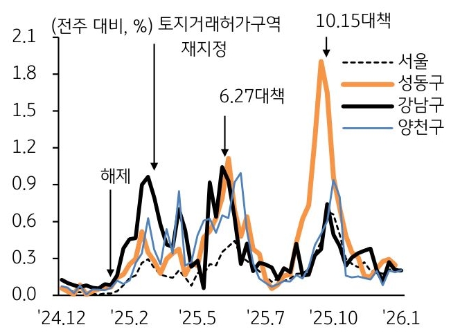 24년 12월 부터 26년 1월 까지 서울, 성동구, 강남구, 양천구의 주간 '아파트매매가격' 변동률 추이를 그래프로 정리했다.