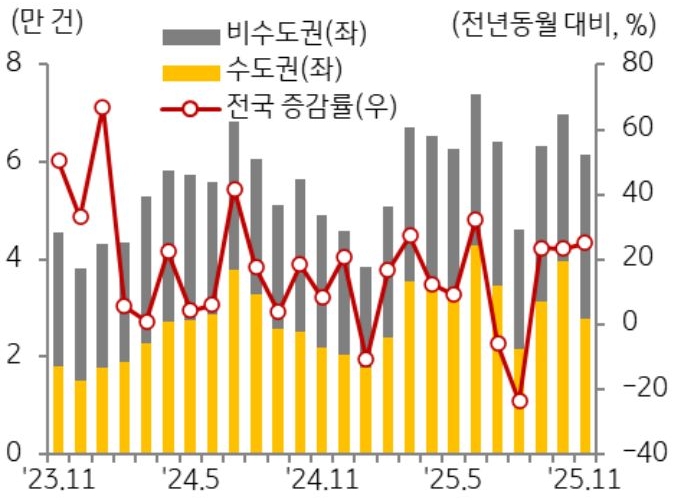 23년 11월 부터 25년 11월까지 전국 증감률, 수도권, 비수도권으로 구분하여 '주택 매매 거래량' 추이를 그래프로 정리하였다.