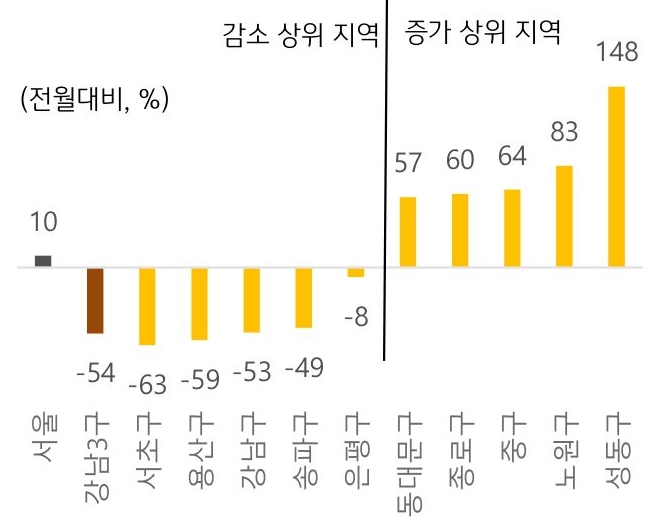 서울과 11개구의 12월 '주택 거래량 증감률' 내용을 그래프로 정리했다.