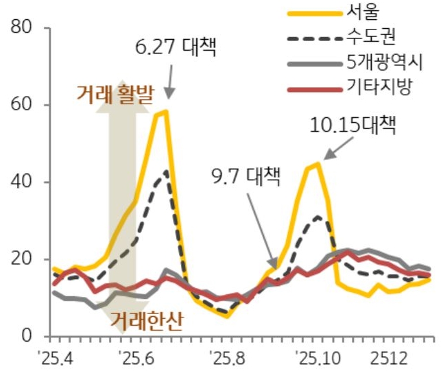 25년 4월 부터 25년 12월 까지 수도권, 5개광역시, 기타지방의 '매수우위지수' 추이를 그래프로 정리했다.