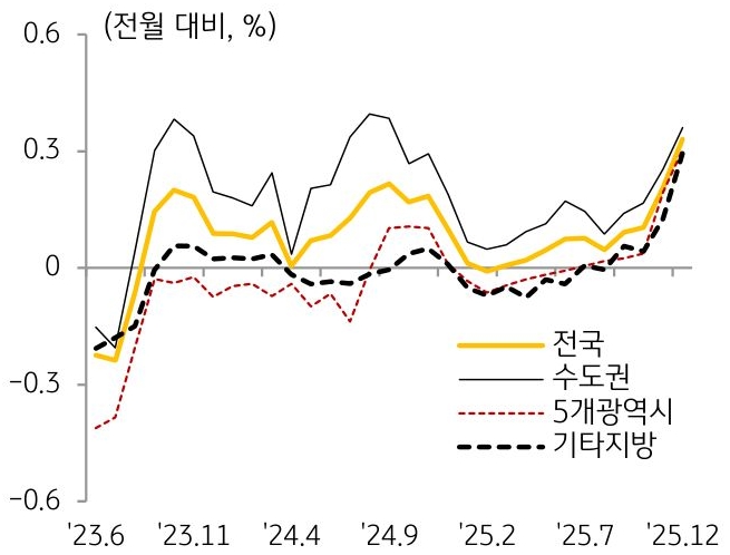 23년 6월 부터 25년 12월까지 전국, 수도권, 5개광역시, 기타지방의 '주택전세가격지수'의 흐름을 그래프로 정리하였다.