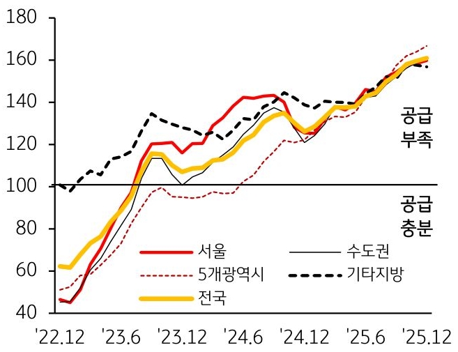 2022년 12월 부터 2025년 12월 까지 서울, 수도권, 5개광역시, 전국, 기타지방의 '전세수급지수' 추이를 그래프로 정리했다.