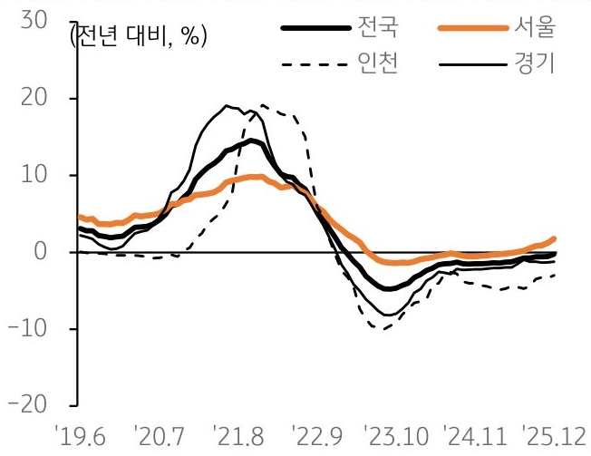2019년 6월 부터 2025년 12월 까지 전국, 서울, 인천, 경기의 '오피스텔' '월세가격지수' 추이를 그래프로 정리했다.