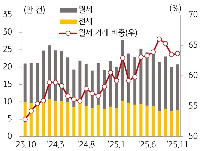 23년 10월 부터 25년 11월 까지 월세, 전세, '월세 거래 비중' 추이를 그래프로 정리했다.