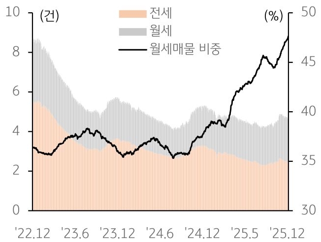 2022년 12월부터 2025년 12월까지 전세, 월세, '월세매물 비중' 추이를 그래프로 정리했다.