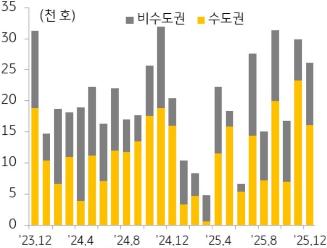 23년 12월 부터 25년 12월까지 수도권과 비수도권의 '아파트 분양물량' 추이를 그래프로 정리하였다.