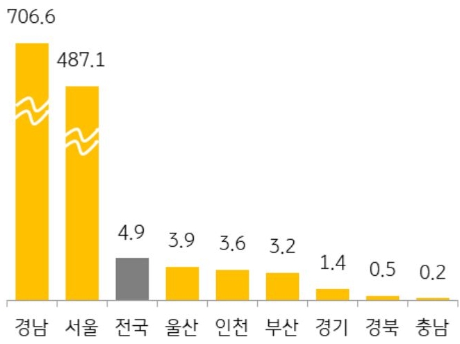 25년 12월 전국 및 8개 지역의 '청약 경쟁률'을 그래프로 정리하였다.