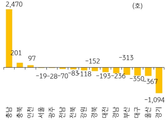 25년 11월 서울 등 14개 지역의 '미분양 아파트' 전월 대비 증감폭을 그래프로 정리하였다.