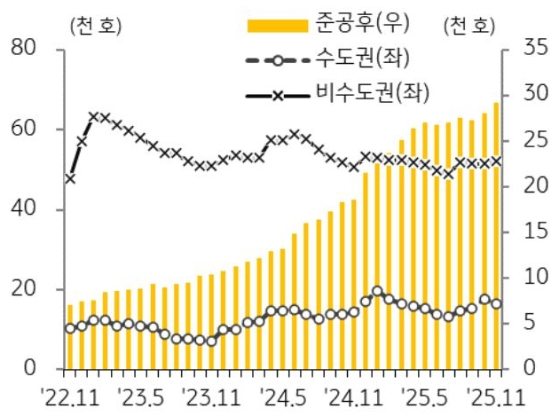 22년 11월 부터 25년 11월까지 수도권, 비수도권, 준공후로 구분지어 '미분양 아파트' 추이를 그래프로 정리하였다.