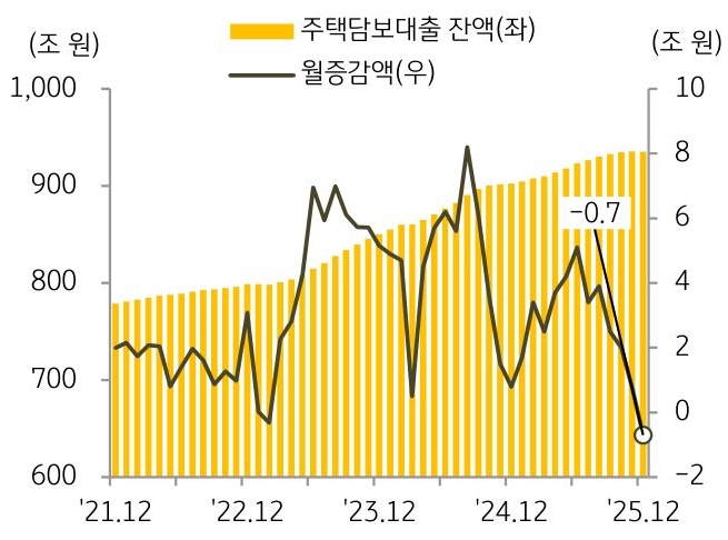 21년 12월 부터 25년 12월까지 '주택담보대출 잔액' 및 월증감액의 추이를 그래프로 정리하였다.