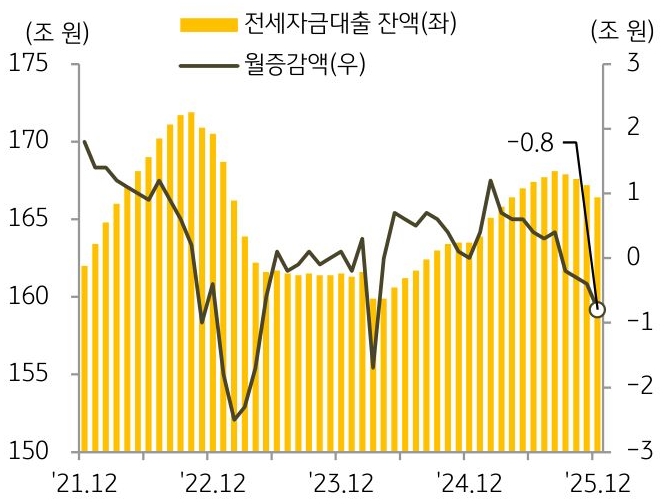 21년 12월 부터 25년 12월까지 '전세자금대출 잔액' 및 월증감액의 추이를 그래프로 정리하였다.