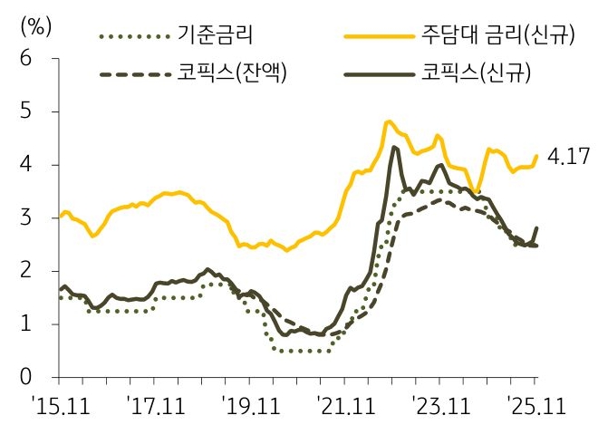 15년 11월 부터 25년 11월까지 '기준금리', '주담대 금리', '코픽스'의 추이를 그래프로 정리하였다.