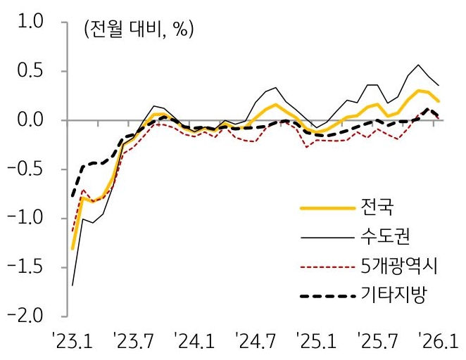 23년 1월부터 26년 1월까지 '전국', '수도권', 5개광역시, 기타지방의 '주택 매매가격'의 흐름을 그래프로 정리하였다.