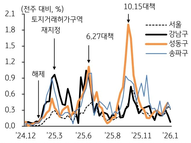 24년 12월 부터 26년 1월 까지 서울, 성동구, 강남구, 송파구의 주간 '아파트매매가격' 변동률 추이를 그래프로 정리했다.