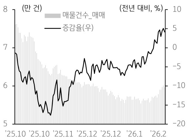 2025년 10월부터 2026년 2월까지 '서울 아파트' 매물건수_매매 및 증감율 추이를 그래프로 정리했다.