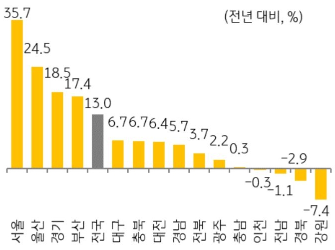 2025년 지역별 '주택 매매' 거래량 증감율을 그래프로 정리했다.