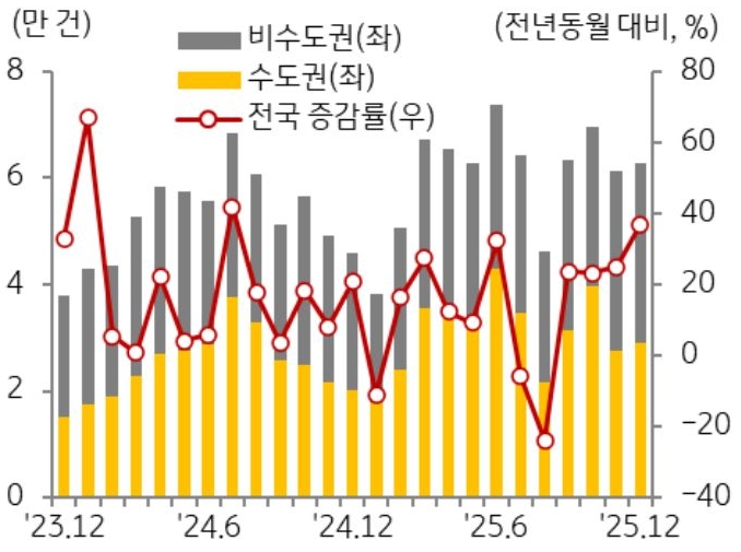 23년 12월부터 25년 12월까지 전국 증감률, 수도권, 비수도권으로 구분하여 '주택 매매 거래량' 추이를 그래프로 정리하였다.