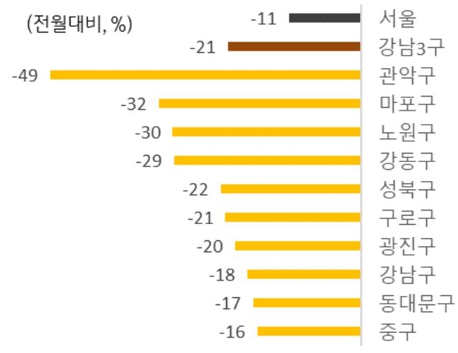 2025년 12월 '서울 거래량' 하락 상위 10개 구와 서울, 강남 3구의 거래량을 그래프로 정리했다.