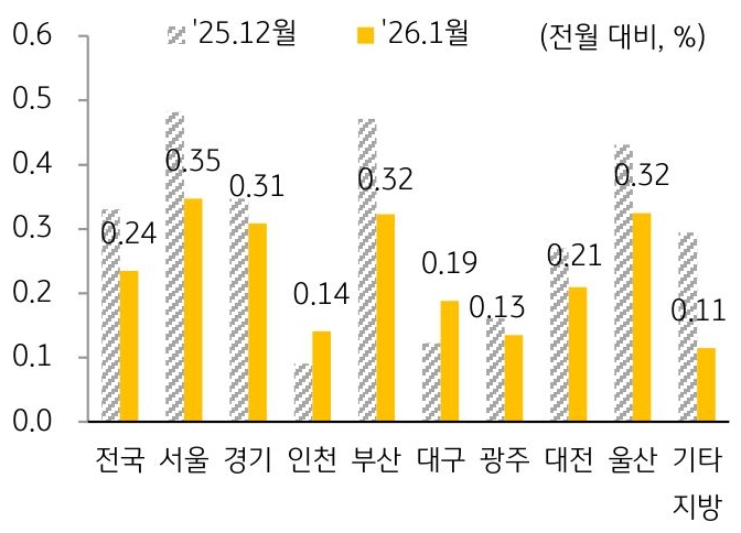 2025년 12월과 2026년 1월을 기준으로 '주택전세가격지수' 변동률을 서울, 경기, 인천, 부산 등 구분하여 그래프로 정리하였다.