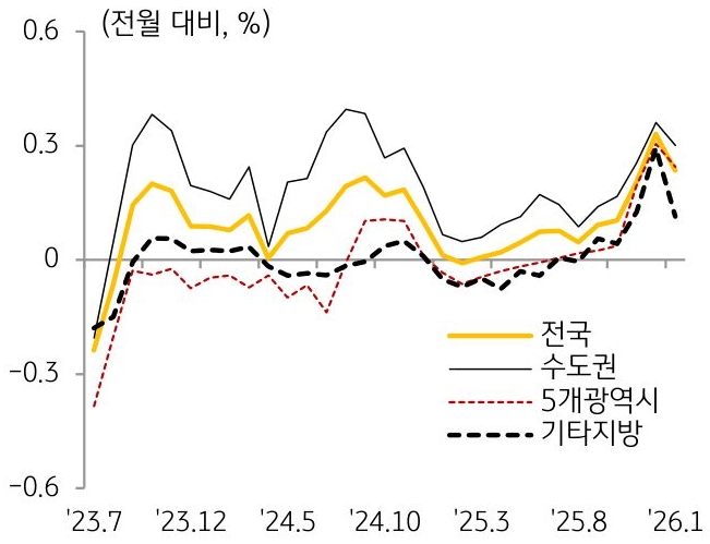 23년 7월부터 26년 1월까지 전국, 수도권, 5개 광역시, 기타지방의 '주택전세가격지수'의 흐름을 그래프로 정리하였다.