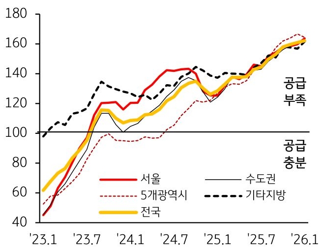 2023년 1월부터 2026년 1월 까지 서울, 수도권, 5개광역시, 전국, 기타지방의 '전세수급지수' 추이를 그래프로 정리했다.